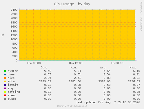 CPU usage