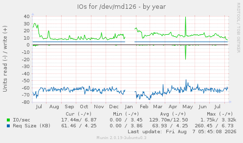 IOs for /dev/md126
