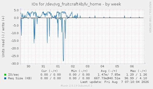 IOs for /dev/vg_fruitcraft4b/lv_home
