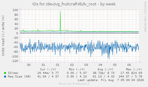 IOs for /dev/vg_fruitcraft4b/lv_root