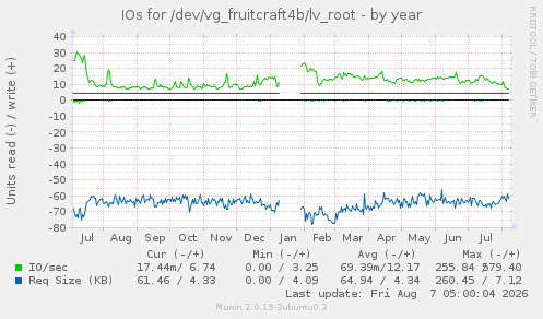 IOs for /dev/vg_fruitcraft4b/lv_root