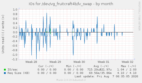 IOs for /dev/vg_fruitcraft4b/lv_swap