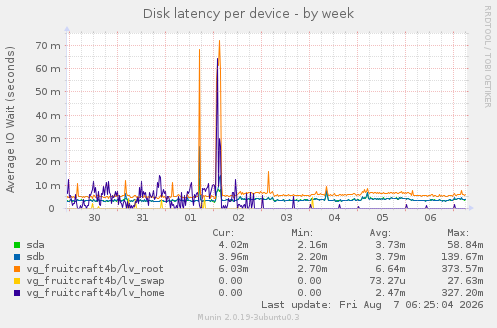 Disk latency per device