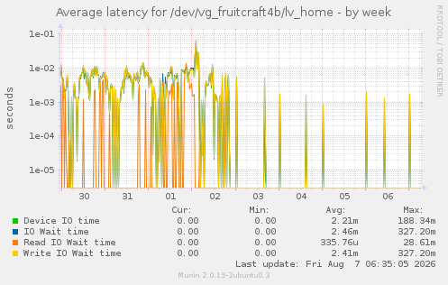 Average latency for /dev/vg_fruitcraft4b/lv_home