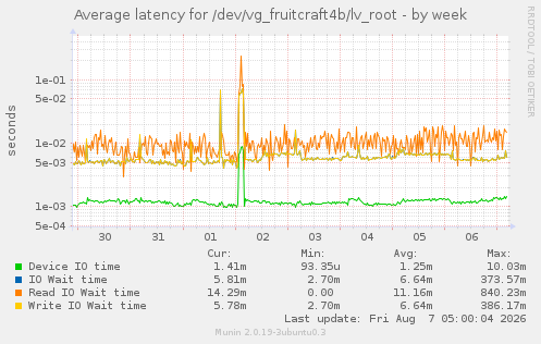 Average latency for /dev/vg_fruitcraft4b/lv_root