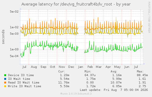 Average latency for /dev/vg_fruitcraft4b/lv_root