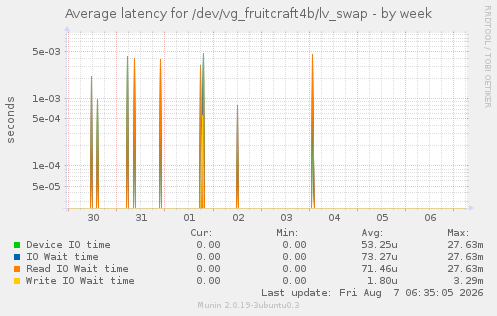 Average latency for /dev/vg_fruitcraft4b/lv_swap