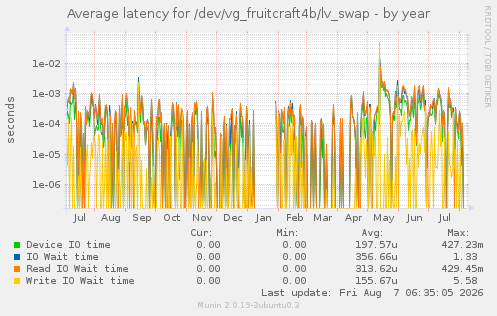 Average latency for /dev/vg_fruitcraft4b/lv_swap