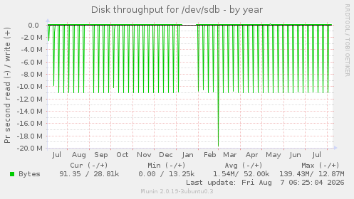 Disk throughput for /dev/sdb