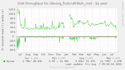 Disk throughput for /dev/vg_fruitcraft4b/lv_root