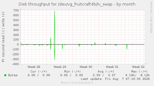Disk throughput for /dev/vg_fruitcraft4b/lv_swap