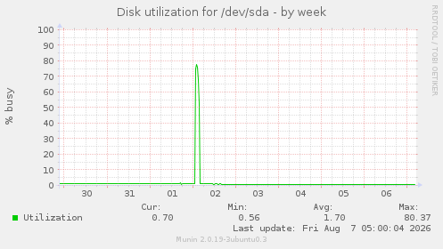 Disk utilization for /dev/sda