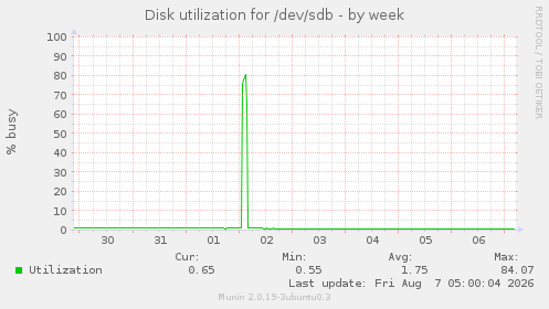Disk utilization for /dev/sdb