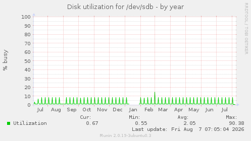 Disk utilization for /dev/sdb