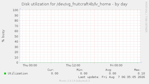 Disk utilization for /dev/vg_fruitcraft4b/lv_home