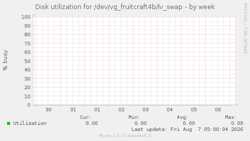 Disk utilization for /dev/vg_fruitcraft4b/lv_swap