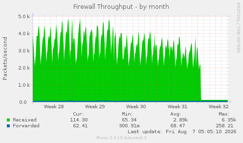Firewall Throughput