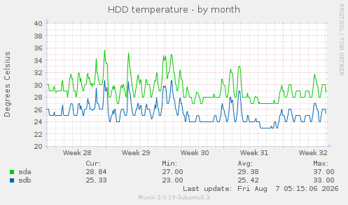 HDD temperature