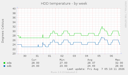 HDD temperature