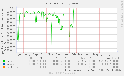 eth1 errors