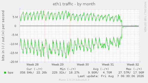 eth1 traffic