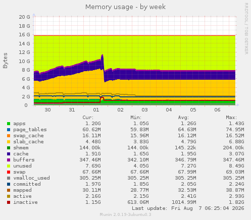 Memory usage