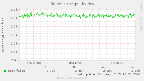 File table usage