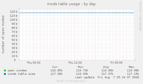 Inode table usage