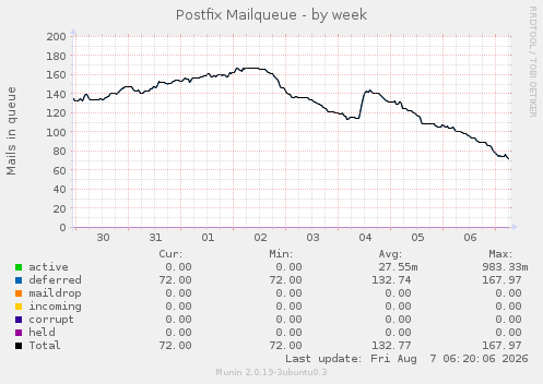 Postfix Mailqueue