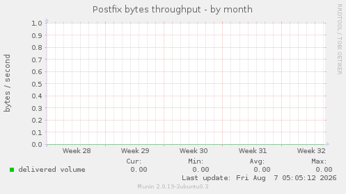 Postfix bytes throughput