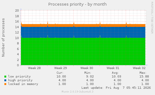 Processes priority