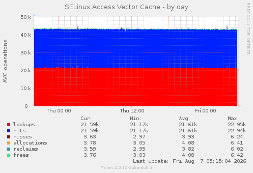 SELinux Access Vector Cache