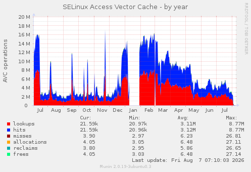 SELinux Access Vector Cache