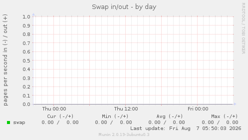 Swap in/out