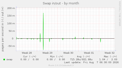 Swap in/out