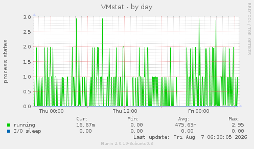 VMstat