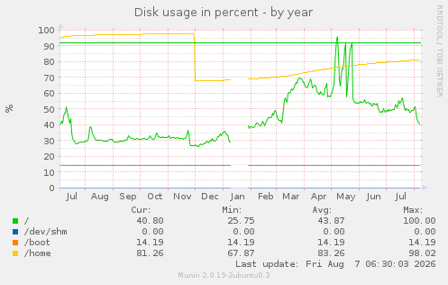 Disk usage in percent