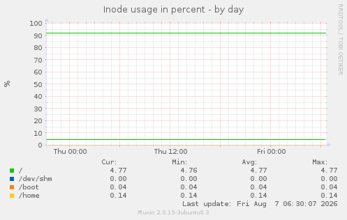 Inode usage in percent