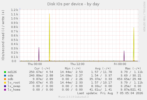 Disk IOs per device