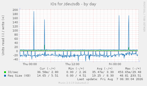 IOs for /dev/sdb