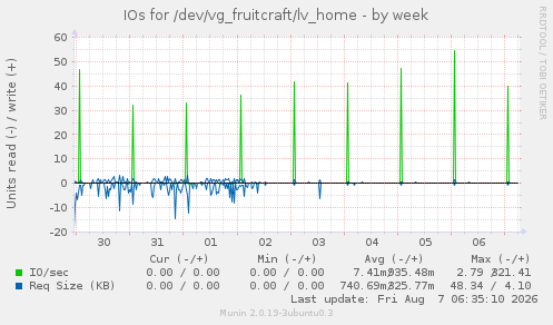 IOs for /dev/vg_fruitcraft/lv_home