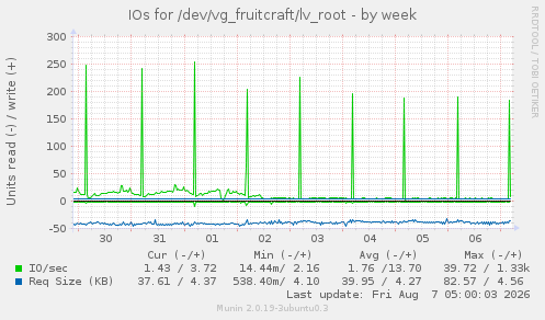 IOs for /dev/vg_fruitcraft/lv_root