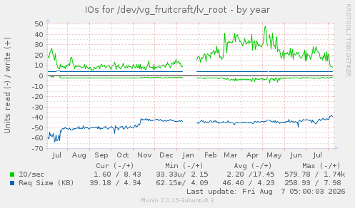 IOs for /dev/vg_fruitcraft/lv_root