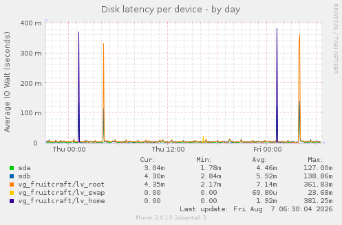 Disk latency per device