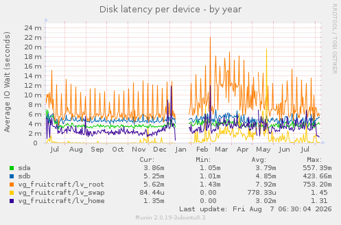 Disk latency per device