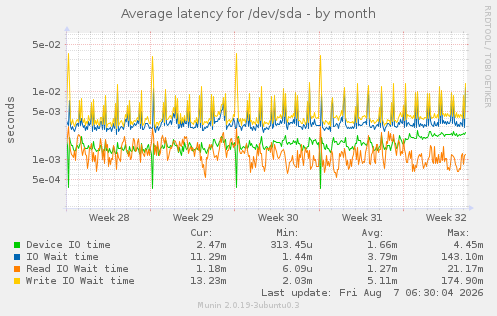 Average latency for /dev/sda