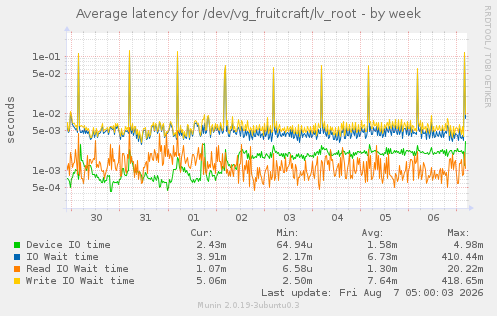 Average latency for /dev/vg_fruitcraft/lv_root