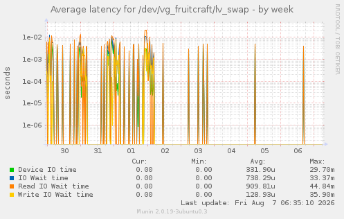 Average latency for /dev/vg_fruitcraft/lv_swap