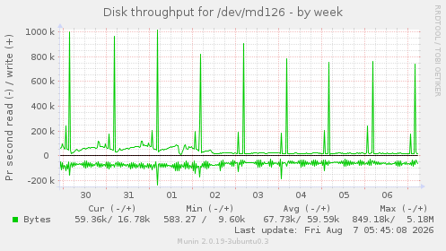 Disk throughput for /dev/md126