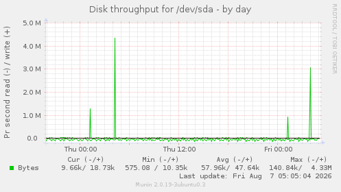 Disk throughput for /dev/sda